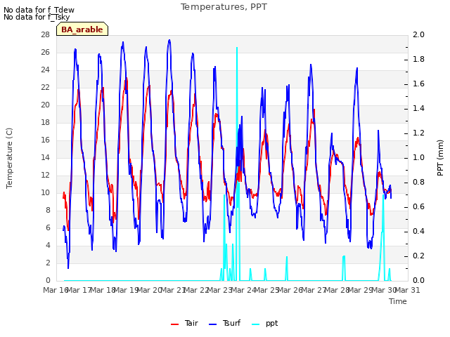 plot of Temperatures, PPT