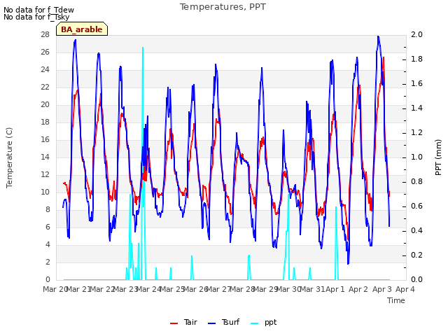 plot of Temperatures, PPT