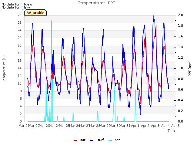 plot of Temperatures, PPT