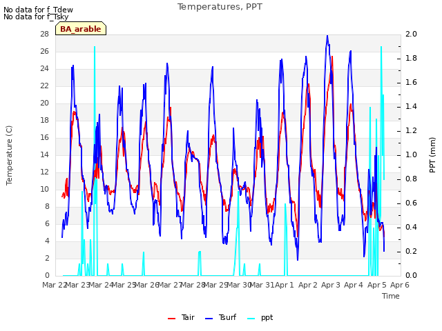 plot of Temperatures, PPT