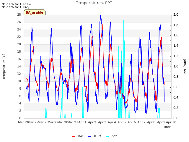 plot of Temperatures, PPT