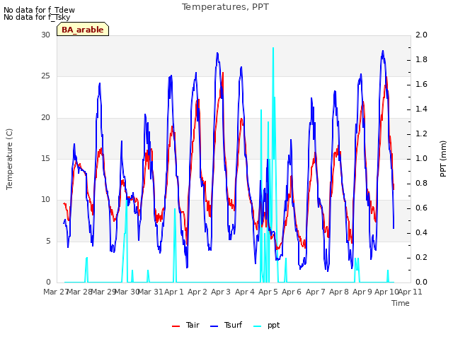 plot of Temperatures, PPT