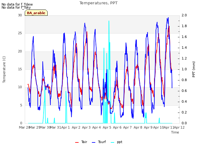 plot of Temperatures, PPT