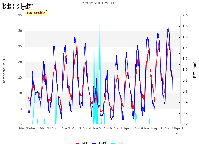 plot of Temperatures, PPT