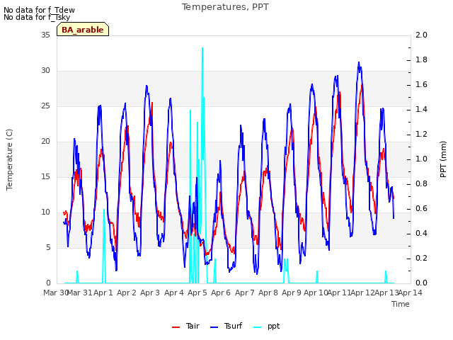 plot of Temperatures, PPT