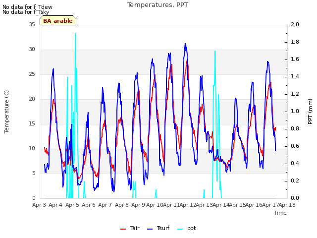 plot of Temperatures, PPT