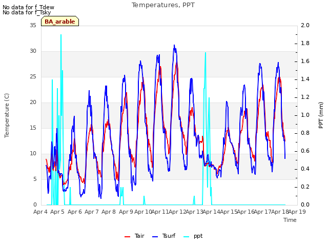 plot of Temperatures, PPT