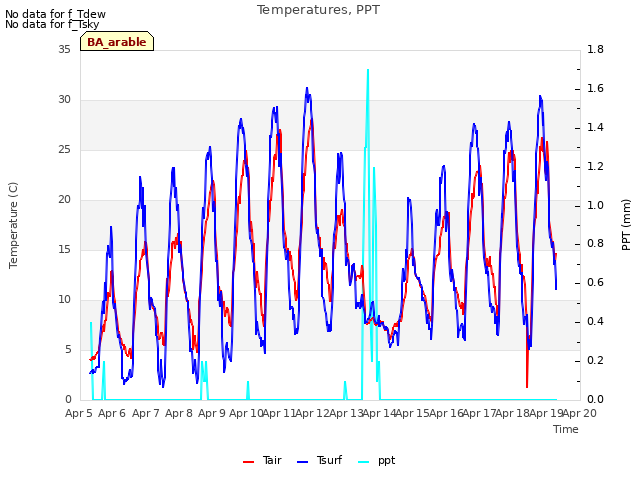 plot of Temperatures, PPT