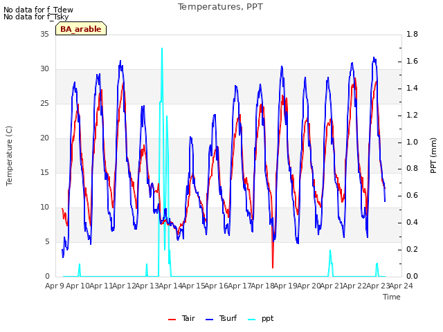 plot of Temperatures, PPT