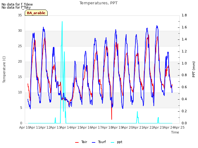 plot of Temperatures, PPT