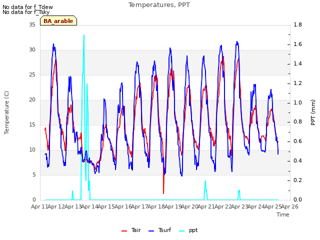 plot of Temperatures, PPT