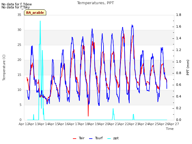 plot of Temperatures, PPT