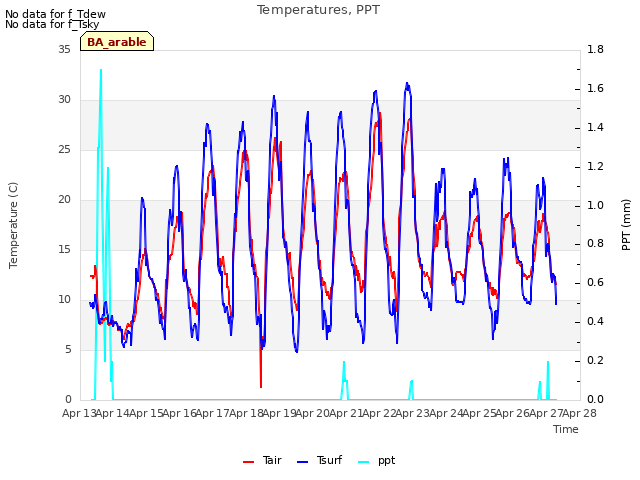 plot of Temperatures, PPT