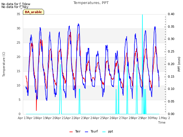 plot of Temperatures, PPT