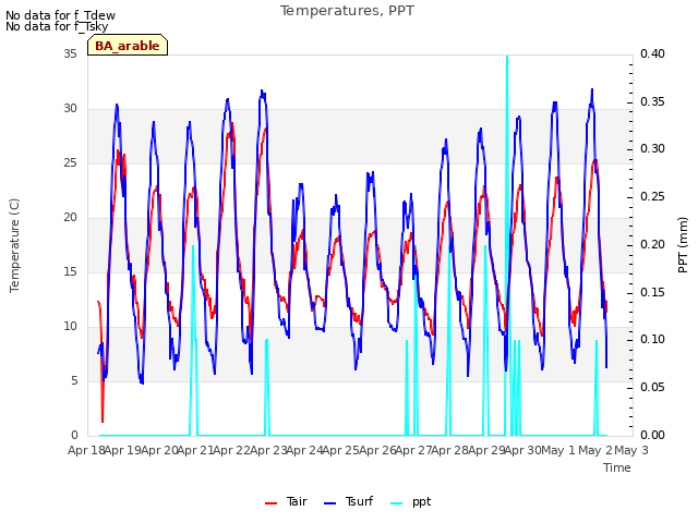 plot of Temperatures, PPT