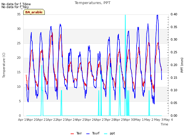 plot of Temperatures, PPT