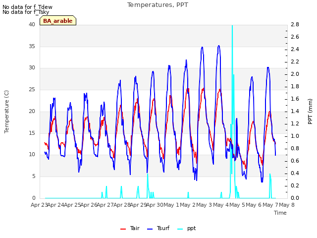 plot of Temperatures, PPT