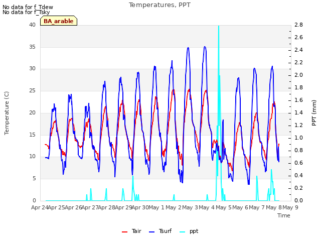 plot of Temperatures, PPT