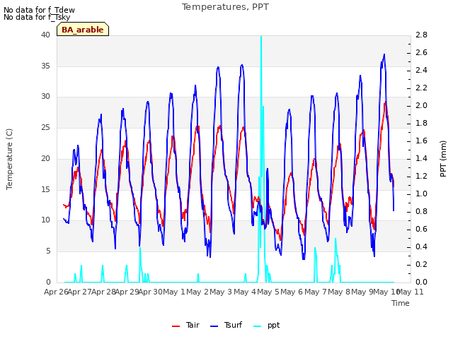 plot of Temperatures, PPT