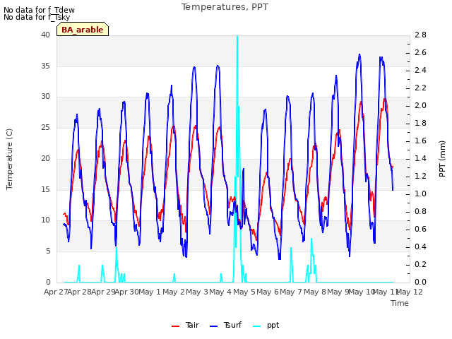 plot of Temperatures, PPT