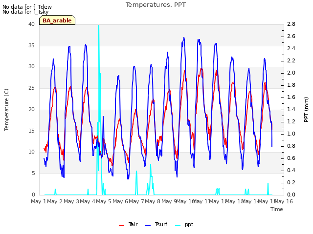 plot of Temperatures, PPT