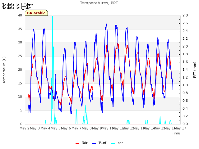 plot of Temperatures, PPT