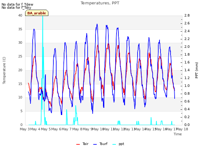 plot of Temperatures, PPT