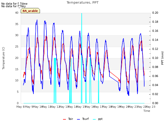 plot of Temperatures, PPT