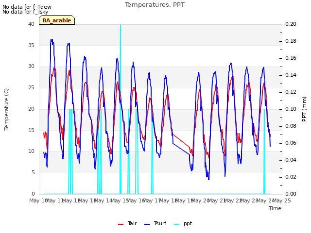 plot of Temperatures, PPT