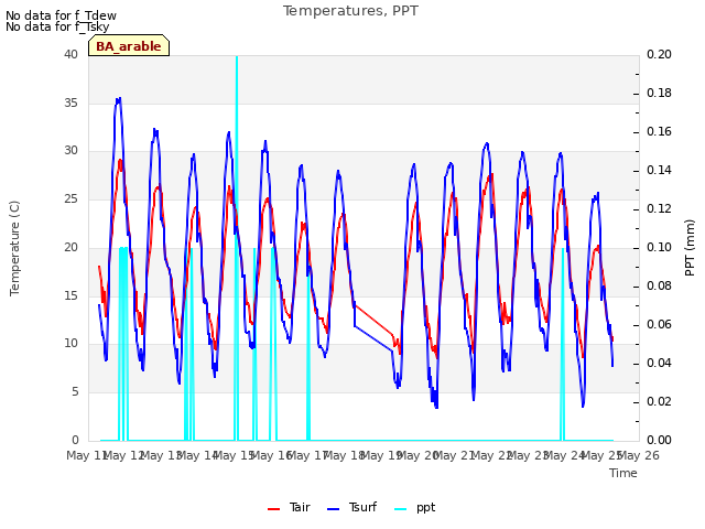 plot of Temperatures, PPT