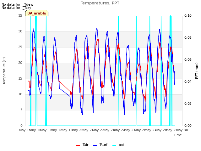 plot of Temperatures, PPT