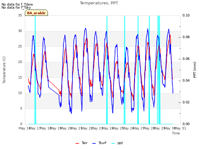 plot of Temperatures, PPT