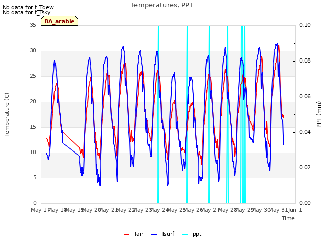 plot of Temperatures, PPT