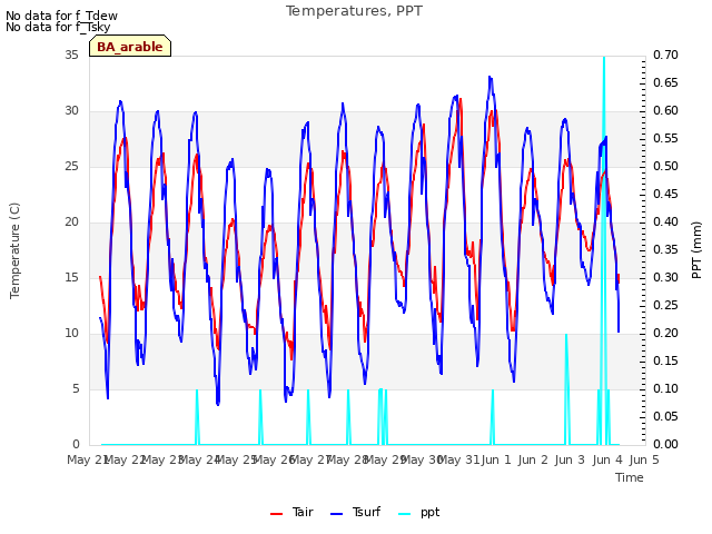 plot of Temperatures, PPT