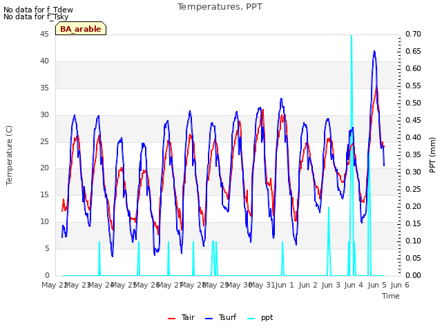 plot of Temperatures, PPT