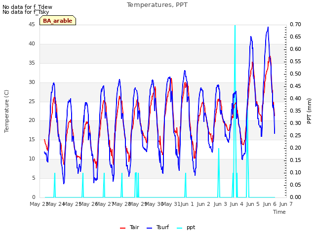 plot of Temperatures, PPT