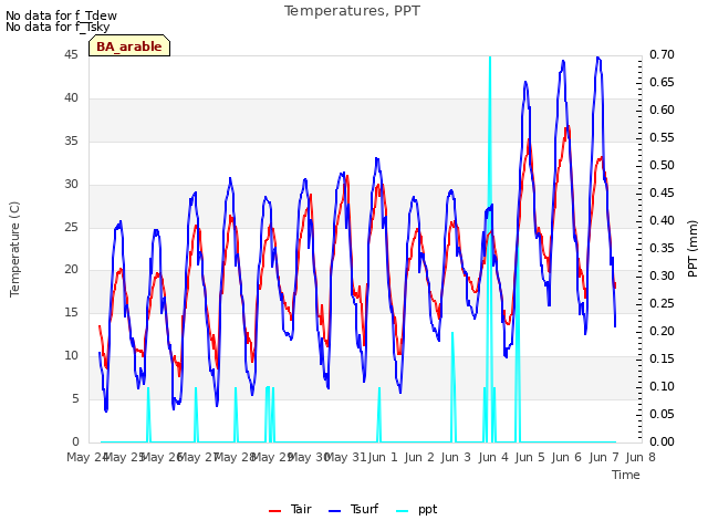 plot of Temperatures, PPT