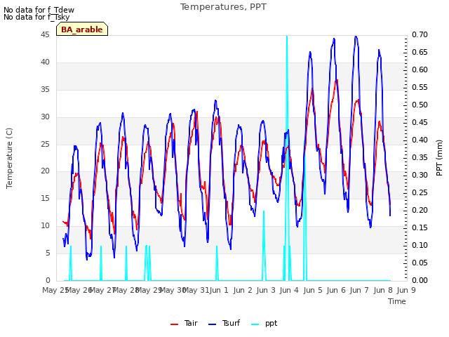 plot of Temperatures, PPT