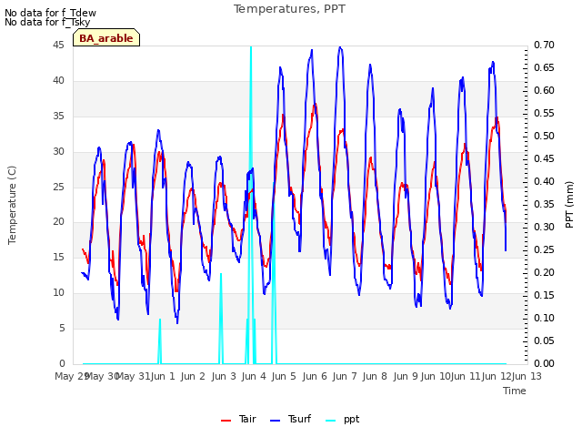 plot of Temperatures, PPT