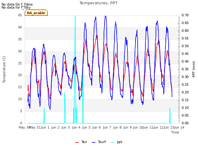 plot of Temperatures, PPT