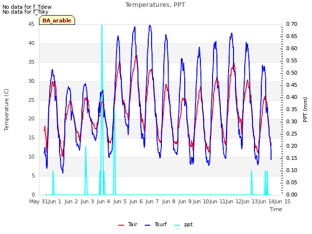 plot of Temperatures, PPT