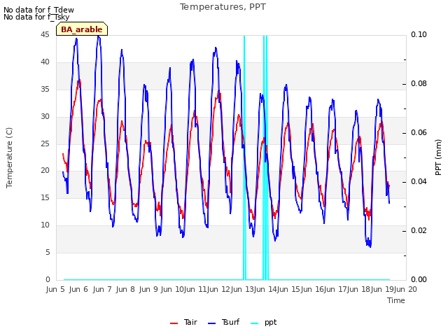 plot of Temperatures, PPT