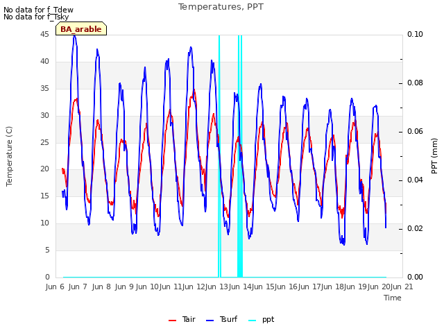 plot of Temperatures, PPT