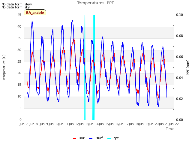 plot of Temperatures, PPT