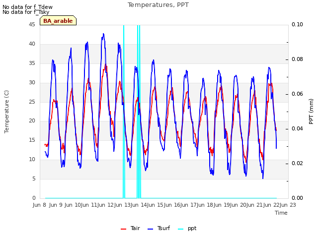 plot of Temperatures, PPT