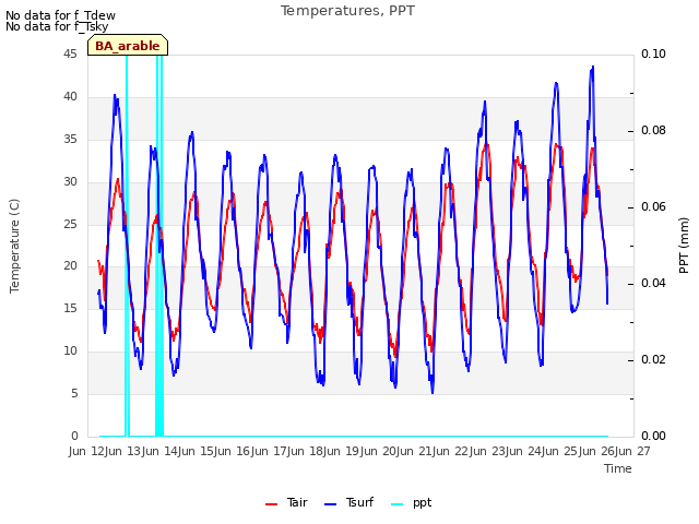 plot of Temperatures, PPT