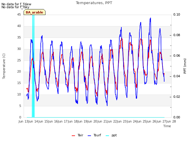 plot of Temperatures, PPT