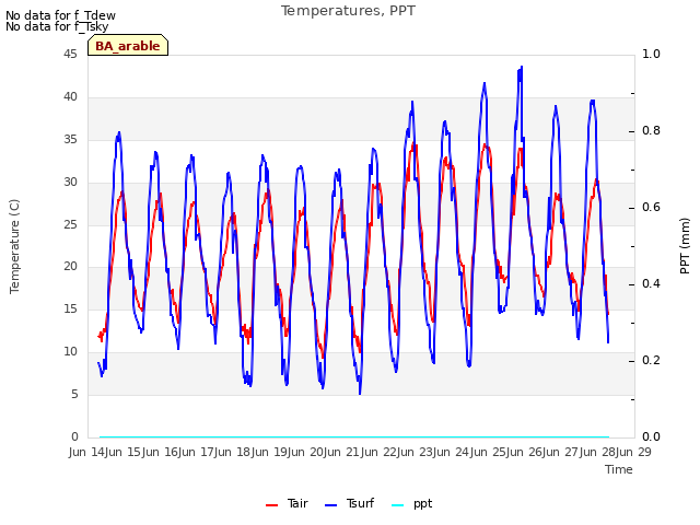 plot of Temperatures, PPT