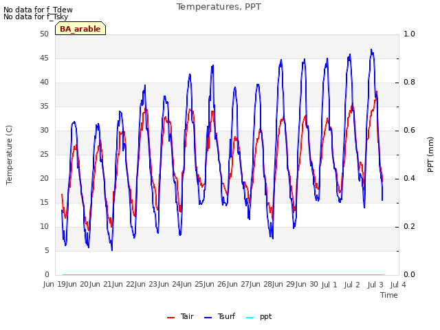 plot of Temperatures, PPT