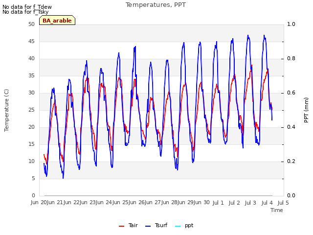 plot of Temperatures, PPT